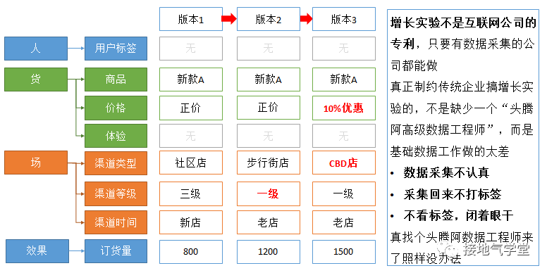 数据增长实验落地全流程